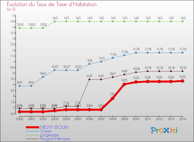 Evolution du taux de la taxe d'habitation pour NEUVY-BOUIN et les communes proches de 2000 à 2014 Comparaison des taux de la taxe d'habitation pour NEUVY-BOUIN et les communes voisines de 2000 à 2014