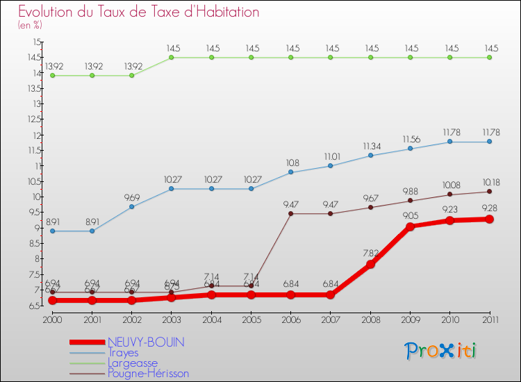 Evolution du taux de la taxe d'habitation pour NEUVY-BOUIN et les communes proches Comparaison des taux de la taxe d'habitation pour NEUVY-BOUIN et les communes voisines