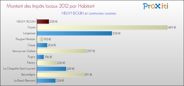 Montant des impôts locaux par Habitant pour NEUVY-BOUIN et les communes proches Comparaison des impôts locaux par habitant pour NEUVY-BOUIN et les communes voisines