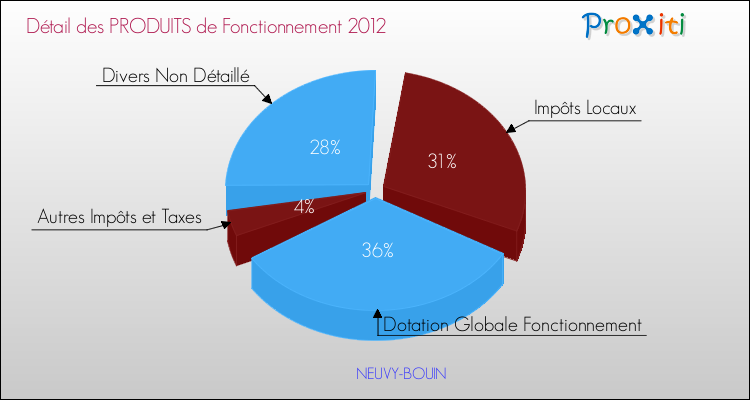 Décomposition du Budget de Fonctionnement 2012 de la commune de NEUVY-BOUIN Budget de Fonctionnement 2012 pour la commune de NEUVY-BOUIN