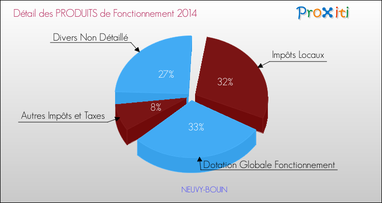 Décomposition du Budget de Fonctionnement 2014 de la commune de NEUVY-BOUIN Budget de Fonctionnement 2014 pour la commune de NEUVY-BOUIN