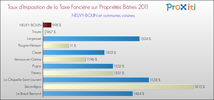 Taux d'imposition de la taxe foncière sur le bati 2011 pour NEUVY-BOUIN et les communes proches Comparaison des taux d'imposition de la taxe foncière sur le bati 2011 pour NEUVY-BOUIN et les communes voisines