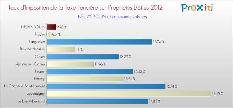 Taux d'imposition de la taxe foncière sur le bati 2012 pour NEUVY-BOUIN et les communes proches Comparaison des taux d'imposition de la taxe foncière sur le bati 2012 pour NEUVY-BOUIN et les communes voisines