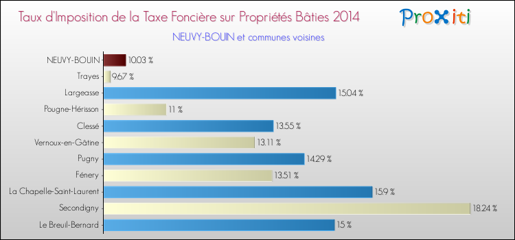Taux d'imposition de la taxe foncière sur le bati 2014 pour NEUVY-BOUIN et les communes proches Comparaison des taux d'imposition de la taxe foncière sur le bati 2014 pour NEUVY-BOUIN et les communes voisines