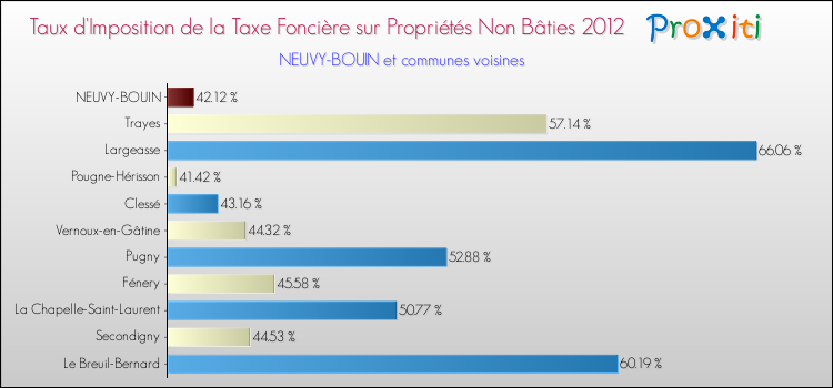 Taux d'imposition de la taxe foncière sur les immeubles et terrains non batis 2012 pour NEUVY-BOUIN et les communes proches Comparaison des taux d'imposition de la taxe foncière sur les immeubles et terrains non batis 2012 pour NEUVY-BOUIN et les communes voisines