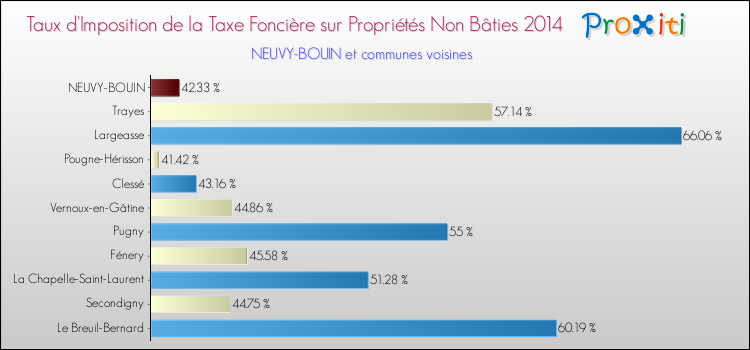 Taux d'imposition de la taxe foncière sur les immeubles et terrains non batis 2014 pour NEUVY-BOUIN et les communes proches Comparaison des taux d'imposition de la taxe foncière sur les immeubles et terrains non batis 2014 pour NEUVY-BOUIN et les communes voisines