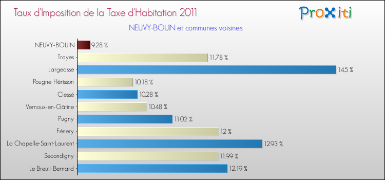Taux d'imposition de la taxe d'habitation 2011 pour NEUVY-BOUIN et les communes proches Comparaison des taux d'imposition de la taxe d'habitation 2011 pour NEUVY-BOUIN et les communes voisines
