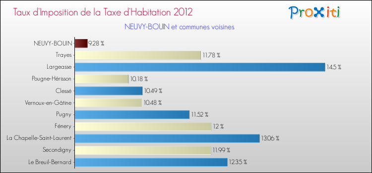 Taux d'imposition de la taxe d'habitation 2012 pour NEUVY-BOUIN et les communes proches Comparaison des taux d'imposition de la taxe d'habitation 2012 pour NEUVY-BOUIN et les communes voisines