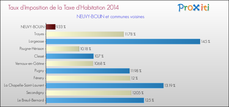 Taux d'imposition de la taxe d'habitation 2014 pour NEUVY-BOUIN et les communes proches Comparaison des taux d'imposition de la taxe d'habitation 2014 pour NEUVY-BOUIN et les communes voisines