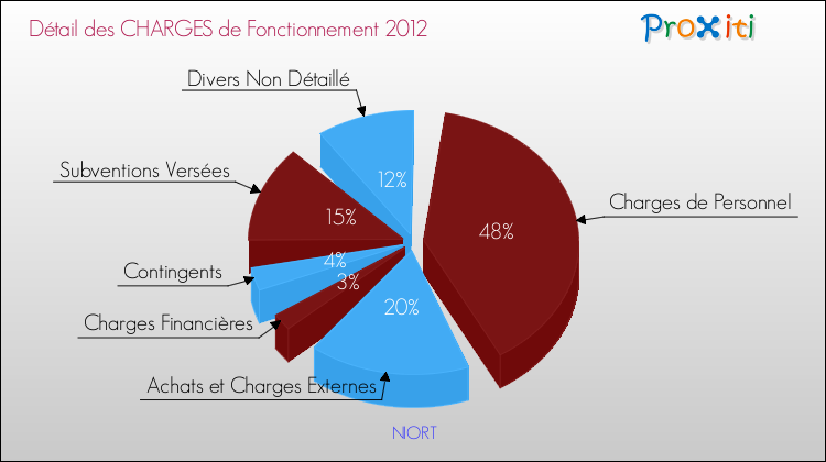 Décomposition des Charges de Fonctionnement 2012 de la commune de NIORT Charges de Fonctionnement 2012 pour la commune de NIORT