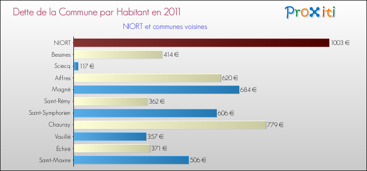 Dette par habitant de la commune en 2011 pour NIORT et les communes proches Comparaison de la dette par habitant de la commune en 2011 pour NIORT et les communes voisines
