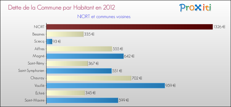 Dette par habitant de la commune en 2012 pour NIORT et les communes proches Comparaison de la dette par habitant de la commune en 2012 pour NIORT et les communes voisines