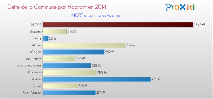 Comparaison de la dette par habitant de la commune en 2014 pour NIORT et les communes voisines