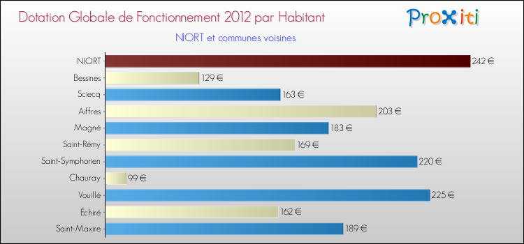 Montant des dotations globales de fonctionnement DGF par Habitant pour NIORT et les communes proches Comparaison des des dotations globales de fonctionnement DGF par habitant pour NIORT et les communes voisines