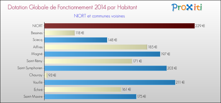 Comparaison des des dotations globales de fonctionnement DGF par habitant pour NIORT et les communes voisines en 2014.