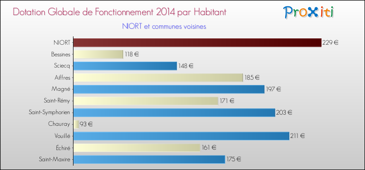Montant des dotations globales de fonctionnement DGF par Habitant pour NIORT et les communes proches en 2014. Comparaison des des dotations globales de fonctionnement DGF par habitant pour NIORT et les communes voisines en 2014.