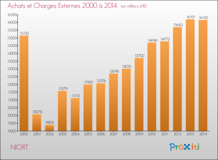 Evolution des Achats et Charges externes pour NIORT de 2000 à 2014