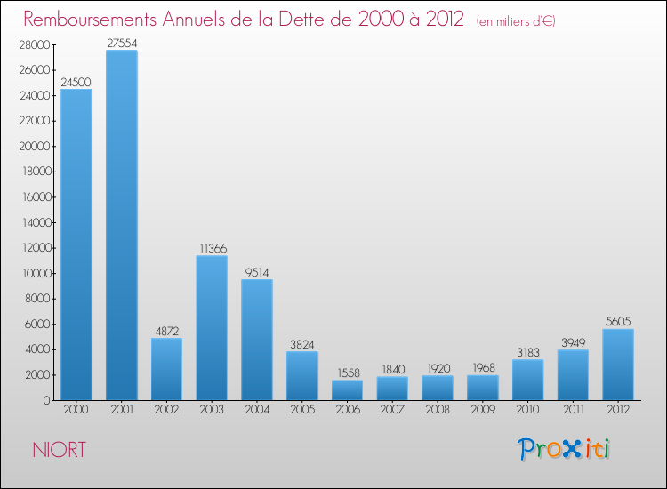 Evolution de l'annuité de la dette pour la commune de NIORT de 2000 à 2012 Annuités de la dette pour NIORT de 2000 à 2012