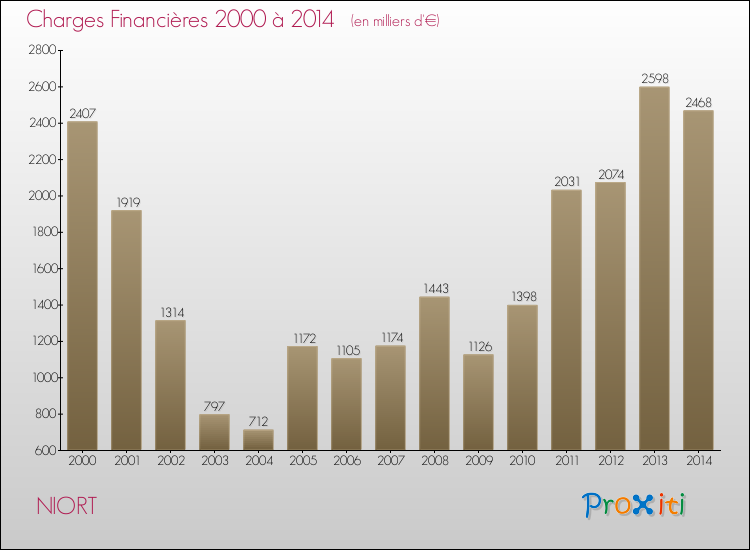 Evolution des Charges Financières pour NIORT de 2000 à 2014