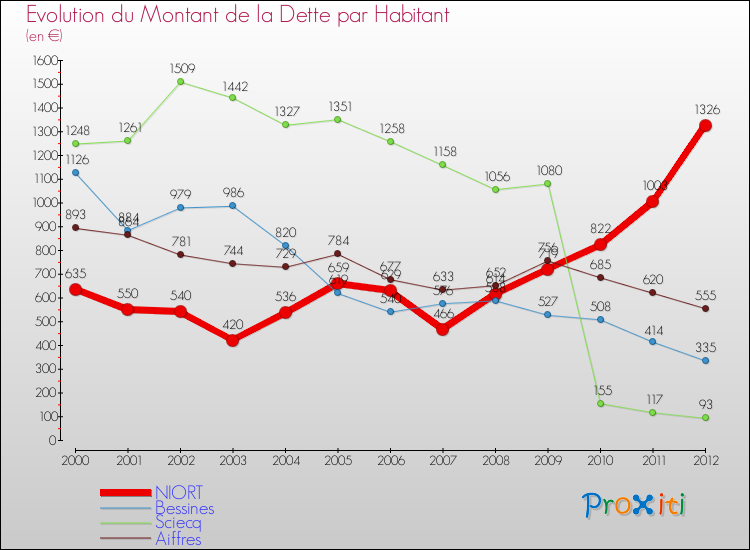 Evolution de la dette par habitant pour la commune de NIORT et les communes proches de 2000 à 2012 Comparaison de la dette par habitant pour NIORT et les communes voisines de 2000 à 2012