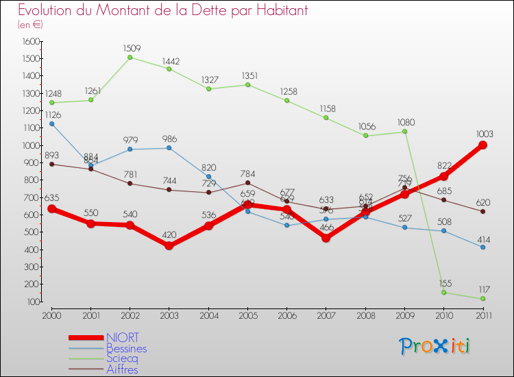 Evolution de la dette par habitant pour la commune de NIORT et les communes proches Comparaison de la dette par habitant pour NIORT et les communes voisines