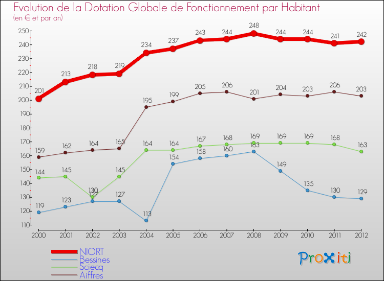 Evolution et montant de la dotation globale de fonctionnement par Habitant pour NIORT et les communes proches Comparaison des dotations globales de fonctionnement par habitant pour NIORT et les communes voisines