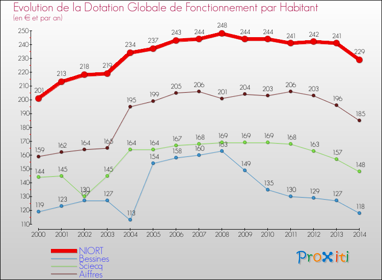 Evolution et montant de la dotation globale de fonctionnement par Habitant pour NIORT et les communes proches de 2000 à 2014. Comparaison des dotations globales de fonctionnement par habitant pour NIORT et les communes voisines de 2000 à 2014.