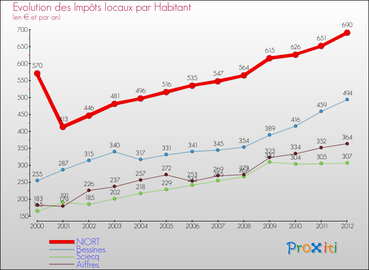 Evolution et montant des impôts locaux par Habitant pour NIORT et les communes proches Comparaison des impôts locaux par habitant pour NIORT et les communes voisines