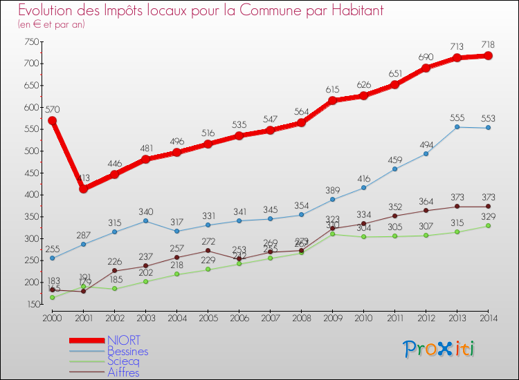 Comparaison des impôts locaux par habitant pour NIORT et les communes voisines de 2000 à 2014