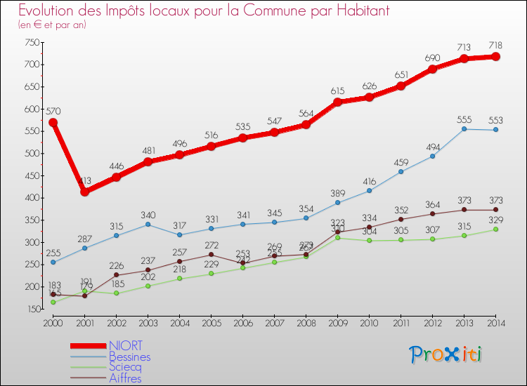 Evolution et montant des impôts locaux par Habitant pour NIORT et les communes proches de 2000 à 2014 Comparaison des impôts locaux par habitant pour NIORT et les communes voisines de 2000 à 2014