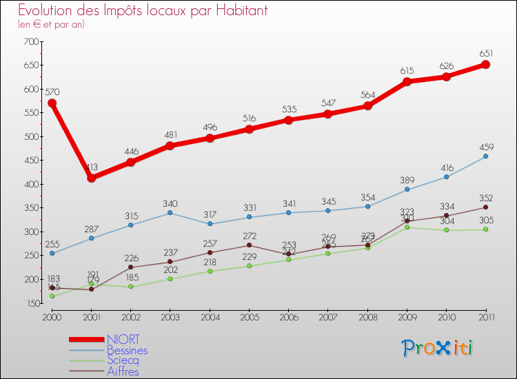 Evolution et montant des impôts locaux par Habitant pour NIORT et les communes proches Comparaison des impôts locaux par habitant pour NIORT et les communes voisines