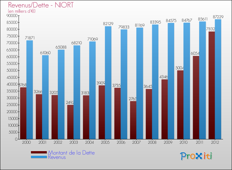 Evolution comparée de la dette et des revenus pour la commune de NIORT de 2000 à 2012 Comparaison de la dette et des revenus pour NIORT de 2000 à 2012