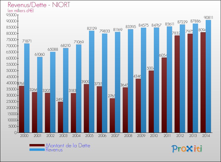 Comparaison de la dette et des revenus pour NIORT de 2000 à 2014