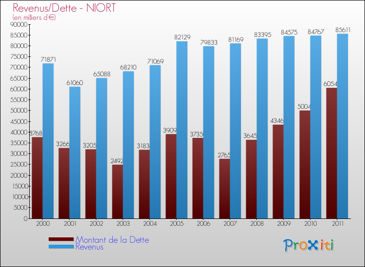 Evolution comparée de la dette et des revenus pour la commune de NIORT de 2000 à 2011 Comparaison de la dette et des revenus pour NIORT de 2000 à 2011
