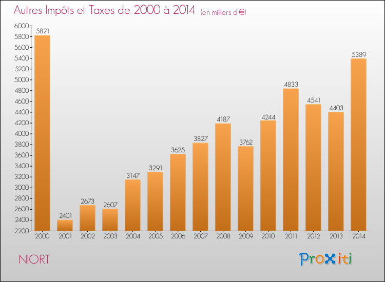 Evolution du montant des autres Impôts et Taxes pour NIORT de 2000 à 2014