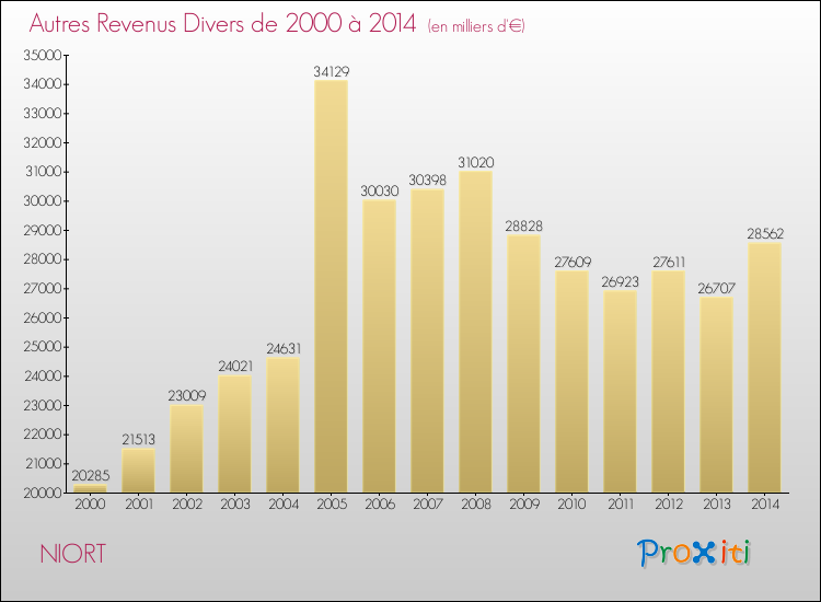 Evolution du montant des autres Revenus Divers pour NIORT de 2000 à 2014