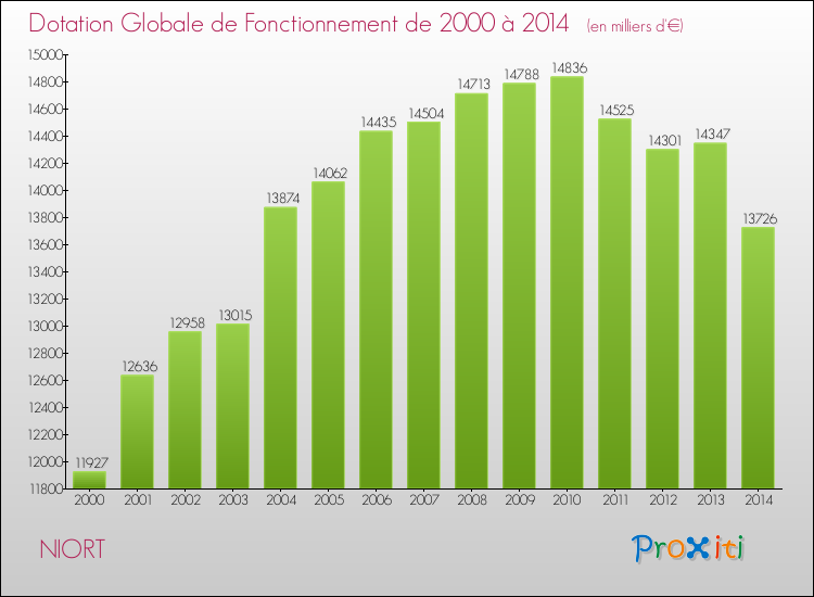 Evolution du montant de la Dotation Globale de Fonctionnement pour NIORT de 2000 à 2014