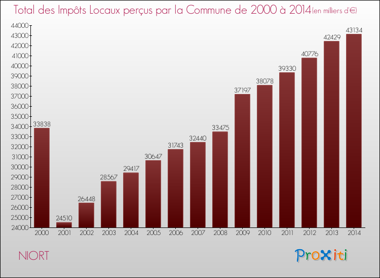 Evolution des Impôts Locaux pour NIORT de 2000 à 2014