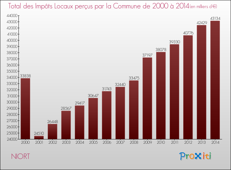Evolution des Impôts Locaux pour la commune de NIORT de 2000 à 2014 Evolution des Impôts Locaux pour NIORT de 2000 à 2014