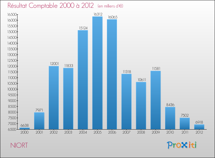 Evolution du résultat comptable pour la commune de NIORT de 2000 à 2012 Evolution du résultat comptable pour NIORT de 2000 à 2012