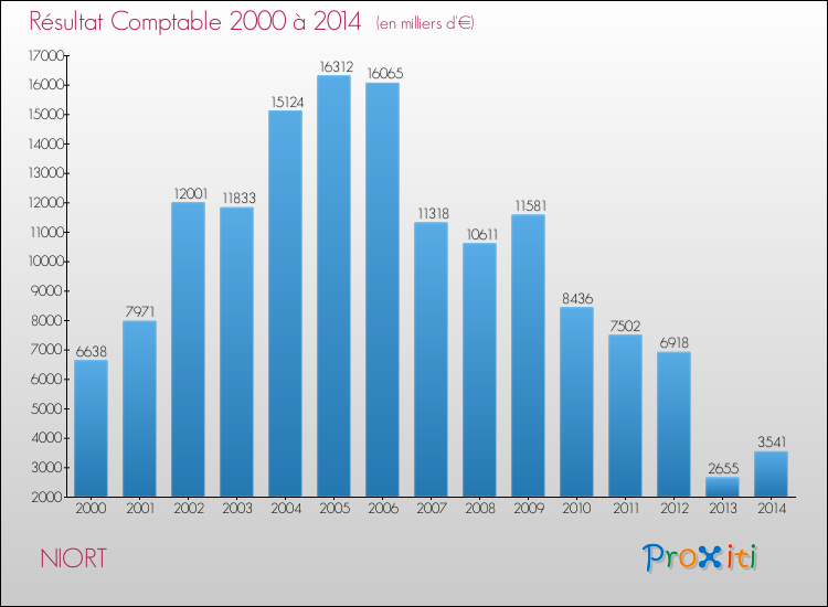 Evolution du résultat comptable pour NIORT de 2000 à 2014
