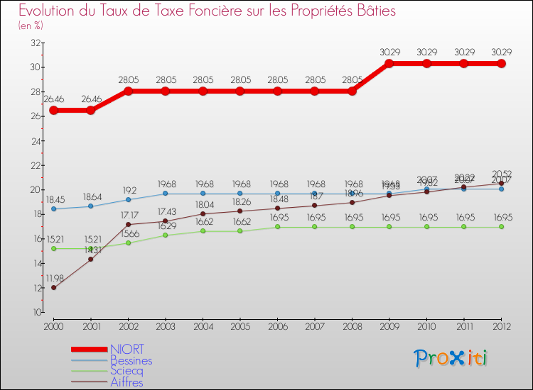 Evolution du taux de la taxe foncière sur le bati pour NIORT et les communes proches de 2000 à 2012 Comparaison des taux de taxe foncière sur le bati pour NIORT et les communes voisines de 2000 à 2012