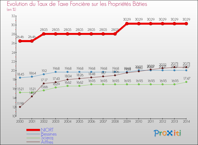 Evolution du taux de la taxe foncière sur le bati pour NIORT et les communes proches de 2000 à 2014 Comparaison des taux de taxe foncière sur le bati pour NIORT et les communes voisines de 2000 à 2014