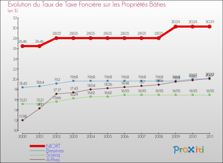 Evolution du taux de la taxe foncière sur le bati pour NIORT et les communes proches Comparaison des taux de taxe foncière sur le bati pour NIORT et les communes voisines