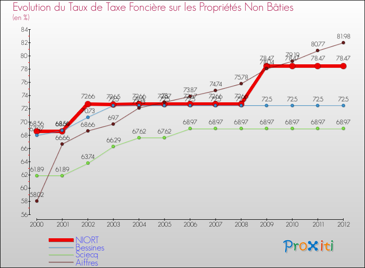 Evolution du taux de la taxe foncière sur les immeubles et terrains non batis pour NIORT et les communes proches de 2000 à 2012 Comparaison des taux de la taxe foncière sur les immeubles et terrains non batis pour NIORT et les communes voisines de 2000 à 2012