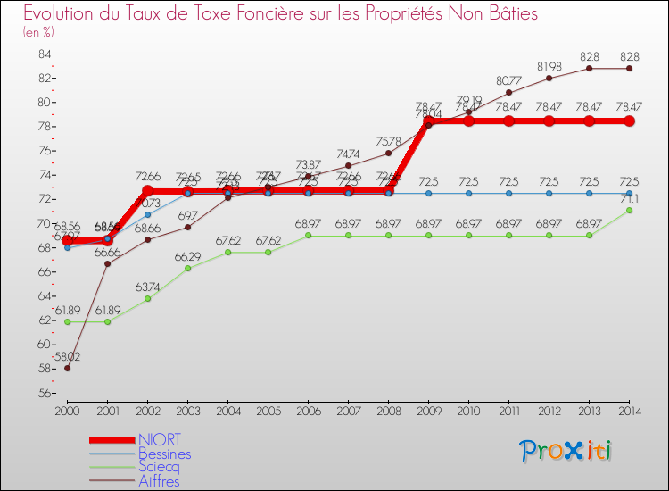 Evolution du taux de la taxe foncière sur les immeubles et terrains non batis pour NIORT et les communes proches de 2000 à 2014 Comparaison des taux de la taxe foncière sur les immeubles et terrains non batis pour NIORT et les communes voisines de 2000 à 2014