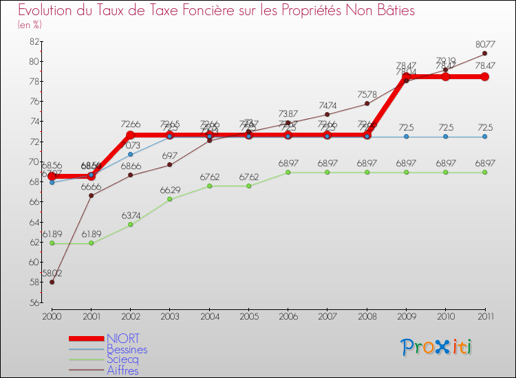 Evolution du taux de la taxe foncière sur les immeubles et terrains non batis pour NIORT et les communes proches Comparaison des taux de la taxe foncière sur les immeubles et terrains non batis pour NIORT et les communes voisines