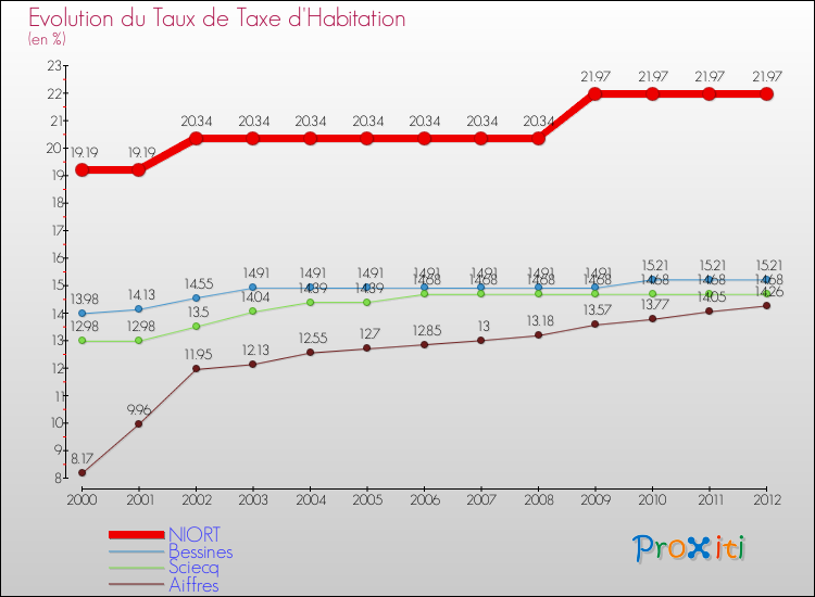Evolution du taux de la taxe d'habitation pour NIORT et les communes proches Comparaison des taux de la taxe d'habitation pour NIORT et les communes voisines