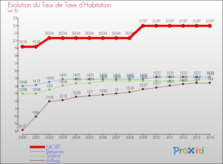 Evolution du taux de la taxe d'habitation pour NIORT et les communes proches de 2000 à 2014 Comparaison des taux de la taxe d'habitation pour NIORT et les communes voisines de 2000 à 2014
