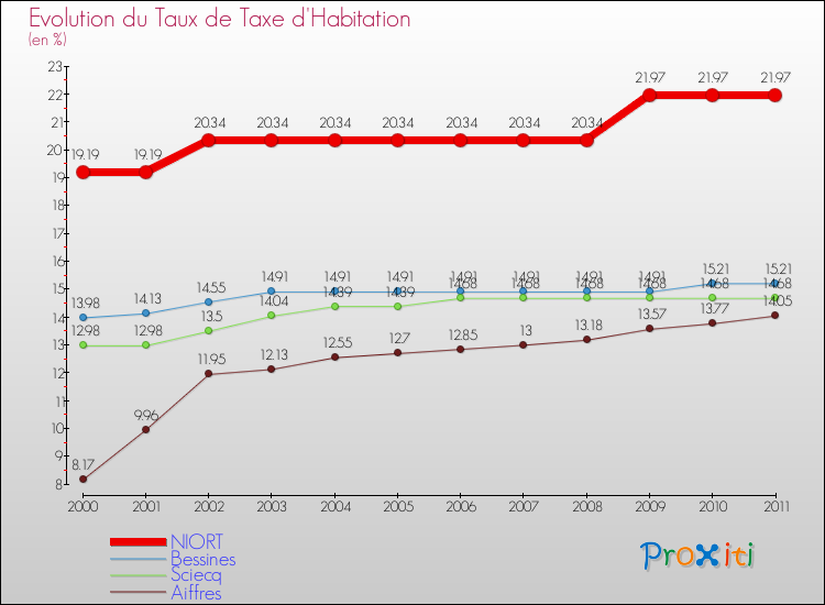 Evolution du taux de la taxe d'habitation pour NIORT et les communes proches Comparaison des taux de la taxe d'habitation pour NIORT et les communes voisines